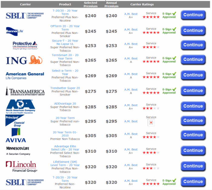 Comparing health insurance premiums across different plans