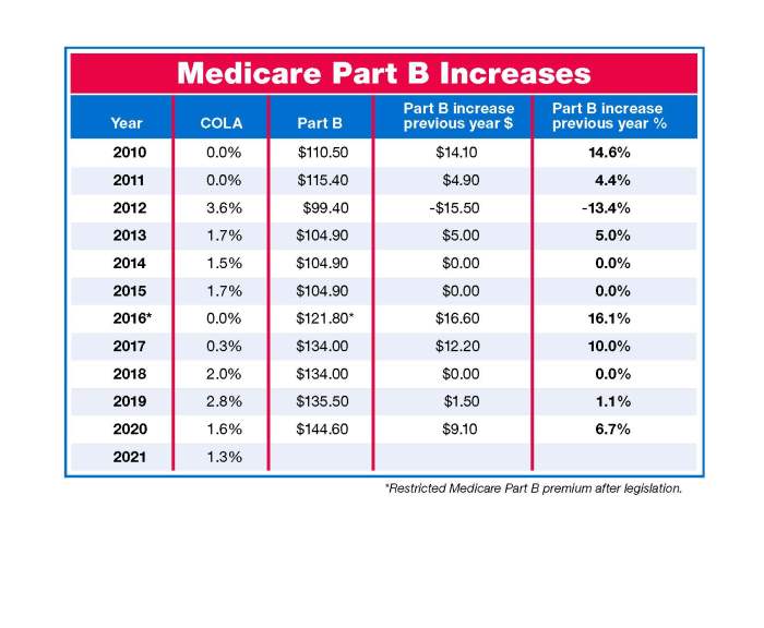 Comparing health insurance premiums across different plans