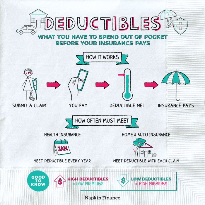Relationship between deductible and insurance premiums