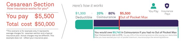 Relationship between deductible and insurance premiums